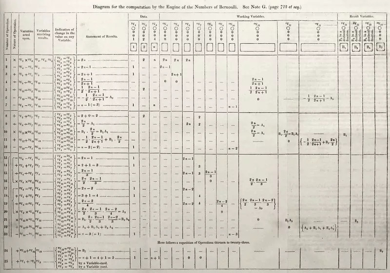 A printed table from 1843 with rows of numbered operations and columns of variables, Ada Lovelace's diagram for computing Bernoulli numbers