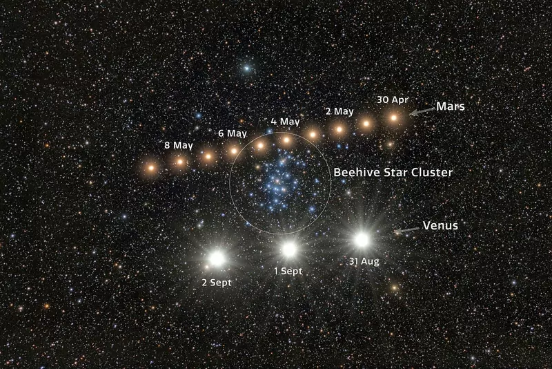 Composite star field showing Mars as a row of orange dots moving past the Beehive Star Cluster, and Venus as three bright dots below it