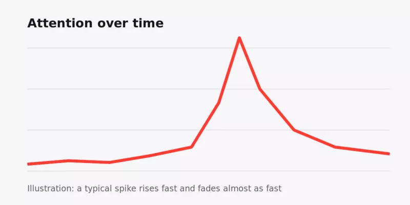 A line chart where attention stays low, rises sharply to a single peak, then falls back